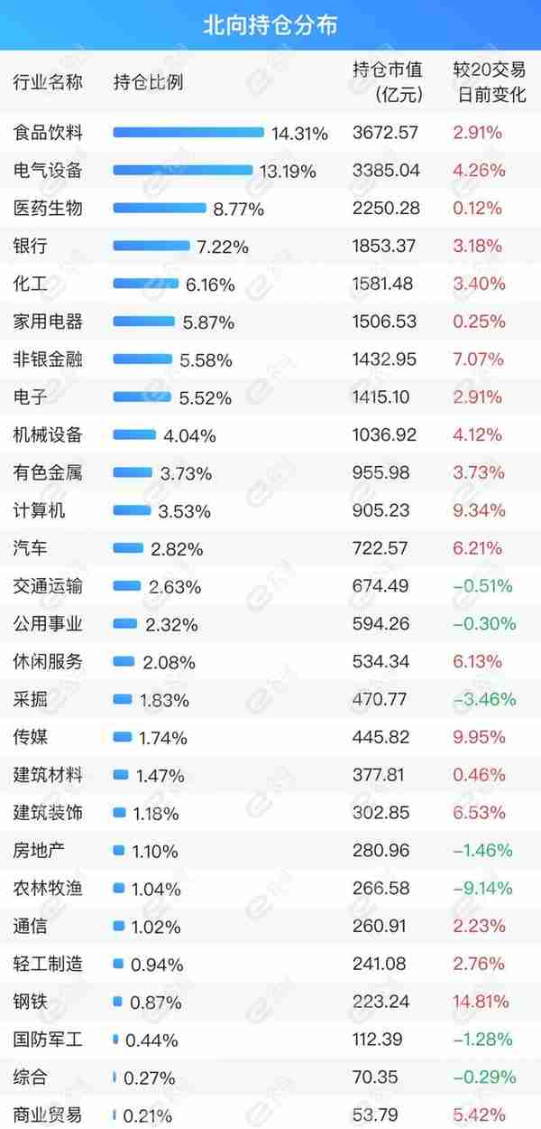 北向资金单日净买入18.55亿元，加仓银行、化工、非银金融