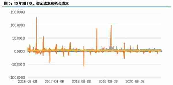 建投专题：从历史交割数据看国债IRR策略