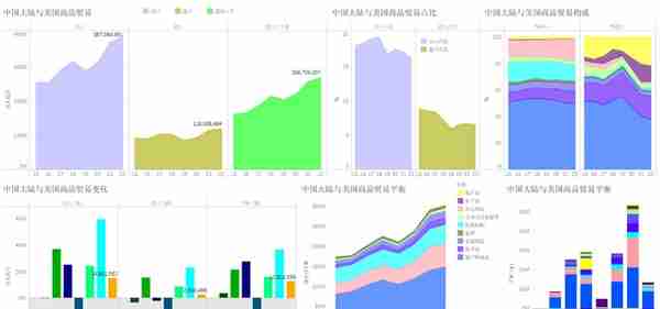 从商品贸易额看中国大陆与美国商品贸易关系变化（2015-2022）