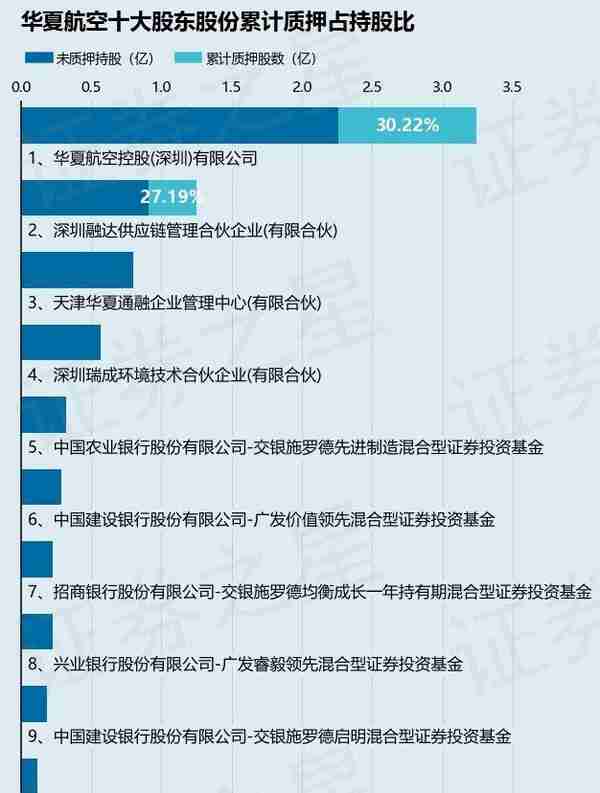 华夏航空（002928）股东华夏航空控股（深圳）有限公司质押5070万股，占总股本3.97%