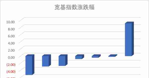 科创板月报： 科创50涨幅9.2%一枝独秀 芯片+信息行业涨幅近20%