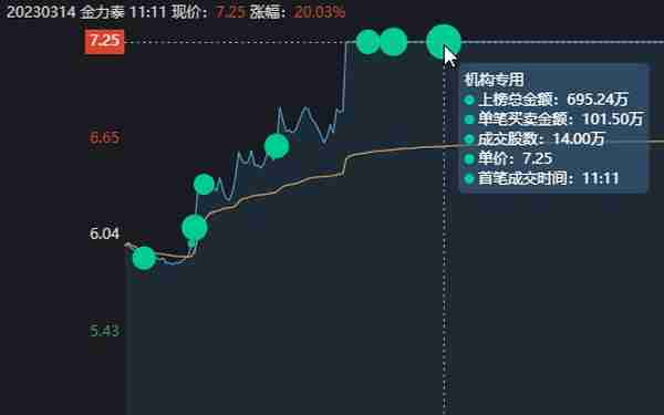 金力泰涨停大战，15秒狂拉7%！游资大佬迎宾路5091万直线秒板！