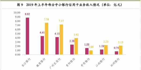 最详细中小银行信用卡业务发展报告