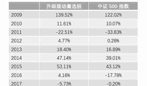 给你的动量选股策略加点“料”