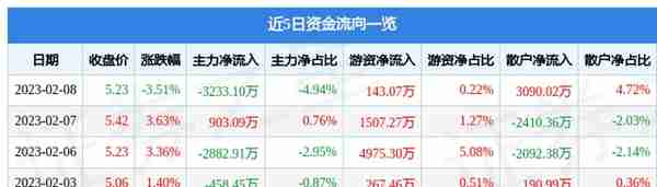 捷成股份（300182）2月8日主力资金净卖出3233.10万元