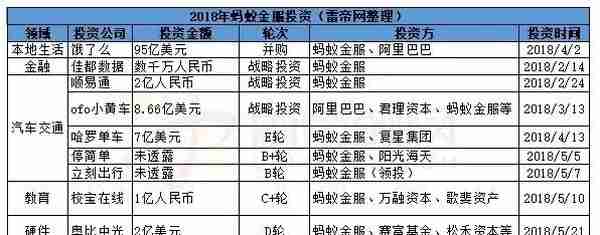 蚂蚁金服120亿美元融资传闻背后：已投百家公司 主打生活消费