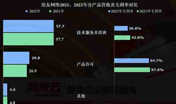 从用友网络2022年财报看，国产财务软件大佬正在经历中年危机