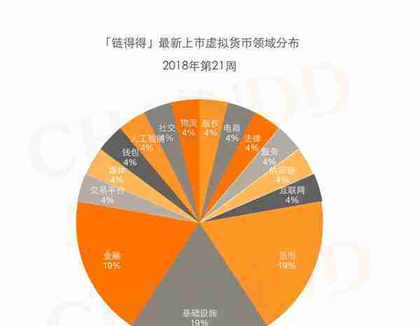 「最新上市」本周共收录27个新增币种，金融领域占比较大｜2018年第21周