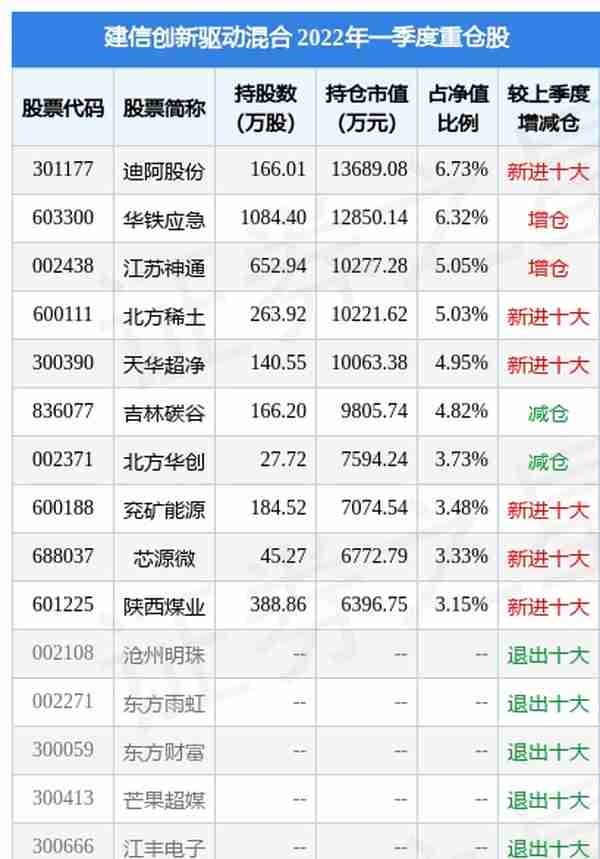 4月25日迪阿股份跌5.84%，建信创新驱动混合基金2022Q1季报重仓该股