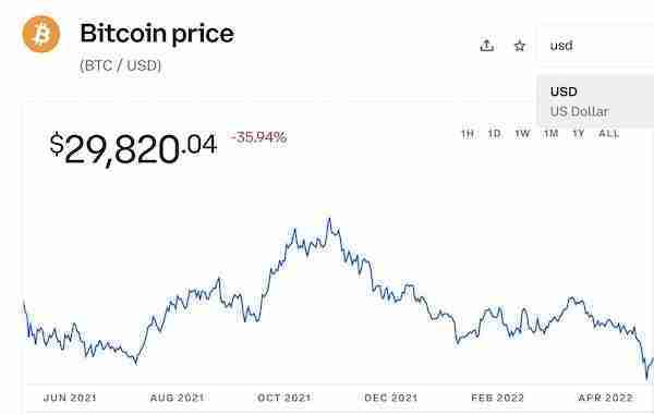 稳定币不再稳定、比特币跌破3万，“币灾”或加剧金融风险