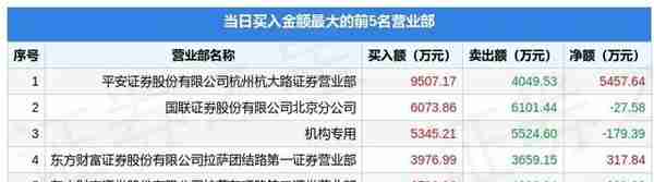 12月29日西安饮食（000721）龙虎榜数据：机构净卖出179.39万元