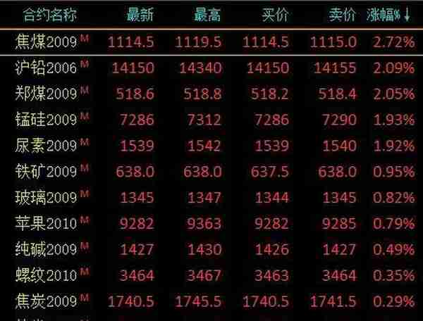 商品期货收盘跌多涨少 鸡蛋期货领跌市场、大跌4.31%