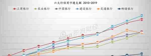 六大行信用卡总透支额增速创十年新低：交行掉队 工行、建行角力