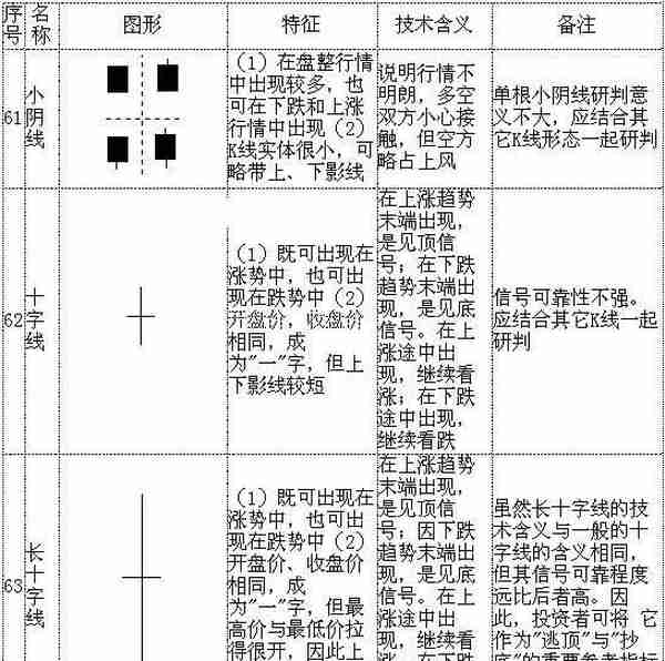 教你快速看懂K线记住这70种经典K线组合形态，低买高卖就是这么简单！