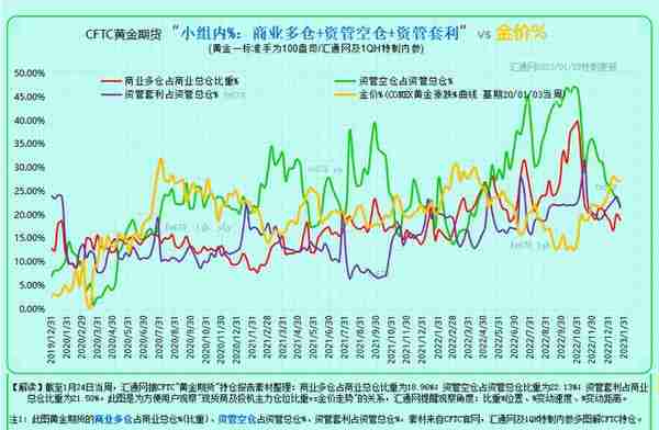 最全CFTC黄金持仓：12张图看透黄金现货商及资管机构的投机持仓