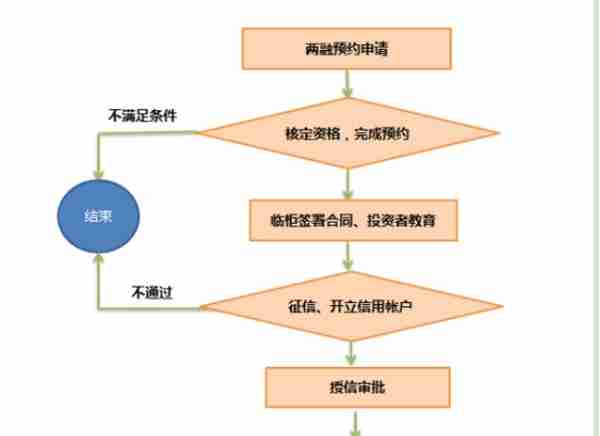 普通投资者如何开通融资融券？开户流程是什么？融资利率是多少？