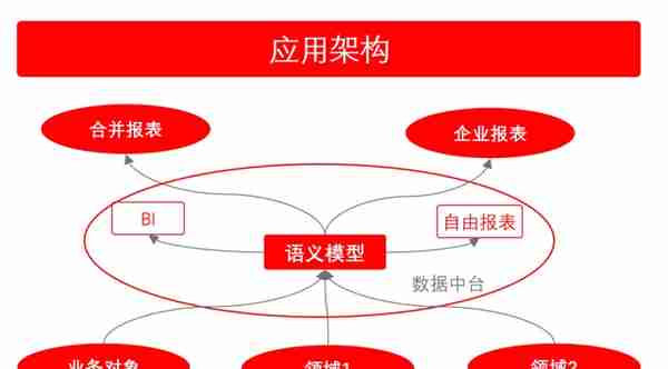 聚焦全域数据价值，用友BIP 3“自驱力”数据中台浮出水面