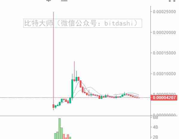 2018年最赚钱的20个ICO项目和最赔钱的15个ICO项目