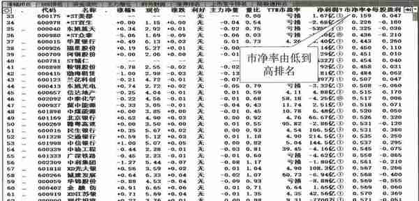 宇哥零基础教你学会股票估值：市净率法估值的基本逻辑​