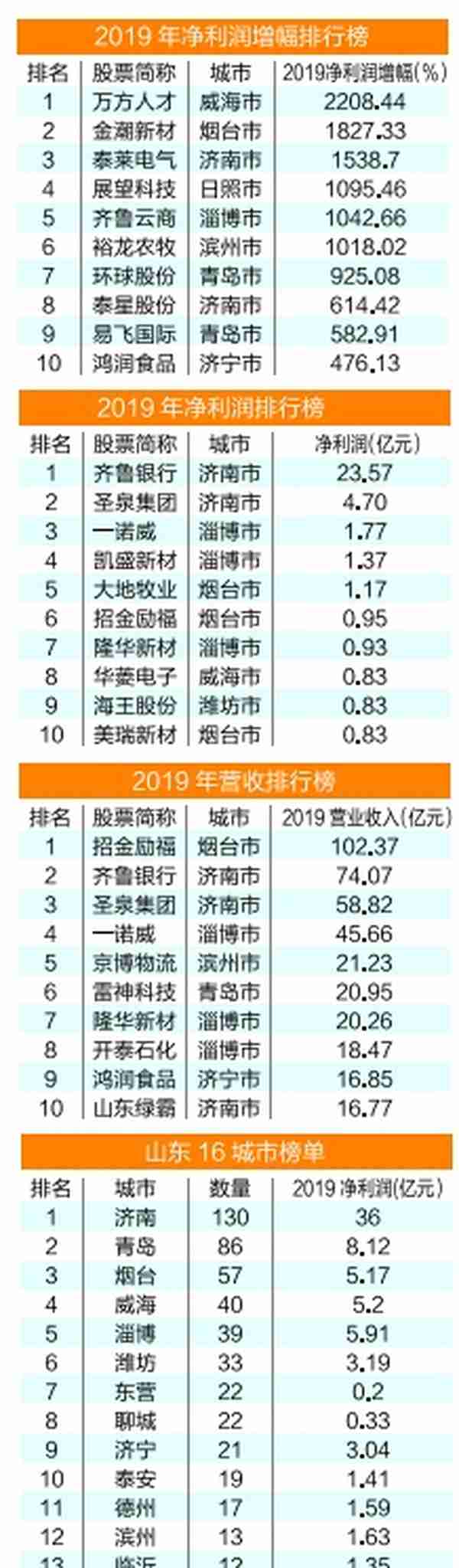 1678.57万元！淄博这家公司高管薪酬，在全省210家A股上市公司中排第一