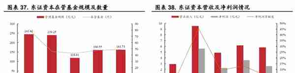 起源上海，东方证券：领跑同行，四大业务角逐大财富管理市场