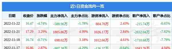 昆药集团（600422）11月22日主力资金净卖出588.96万元