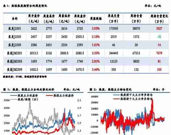 黑色金属：焦煤供应略偏紧，焦炭成本支撑较强