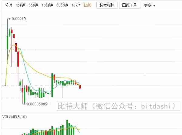 2018年最赚钱的20个ICO项目和最赔钱的15个ICO项目