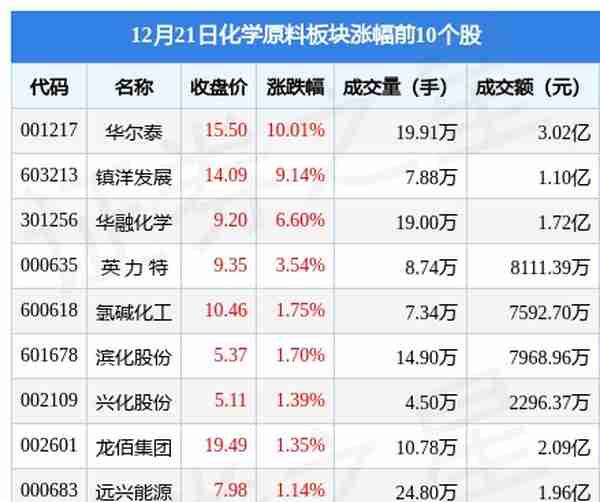 化学原料板块12月21日跌0.08%，中盐化工领跌，主力资金净流出2.34亿元