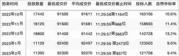 2023年3月拍牌分析及下月展望