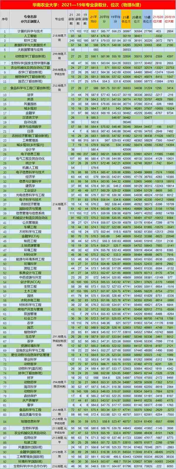 华南农业大学：2021—19年3年（广东）专业平均分、位次，请收藏