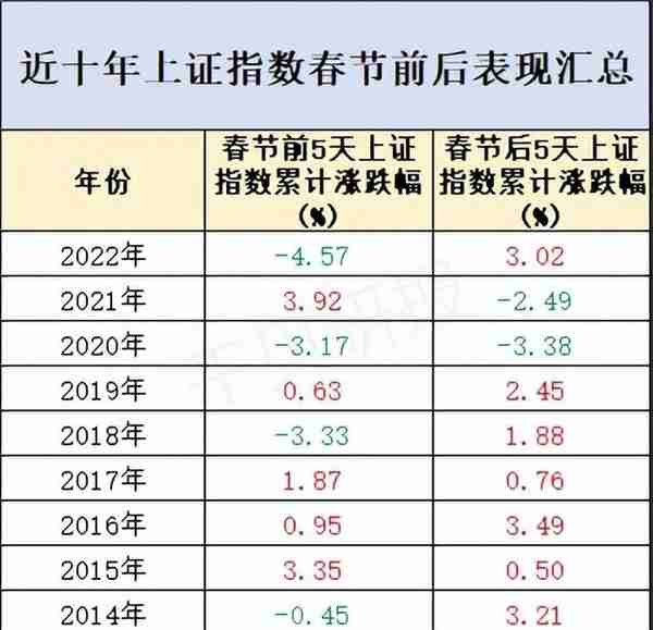 A股逼空式上涨，近十年A股过年前后的涨跌情况统计