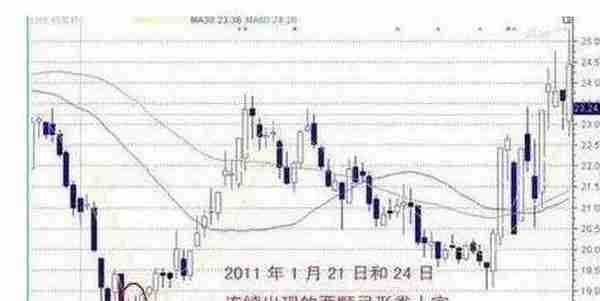 一旦出现这种“十字星”形态，别犹豫马上满仓干，100%是主力进场拉升，无一例外