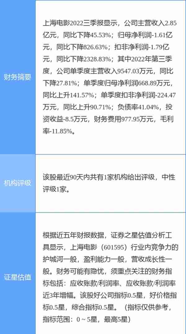 异动快报：上海电影（601595）4月13日11点24分触及跌停板