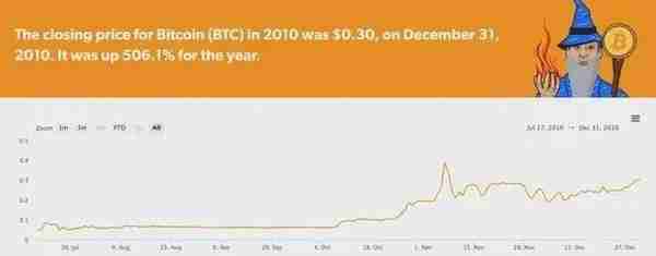 比特币（BTC）圣诞涨势没了！涨跌波动但创下13年市场报价纪录