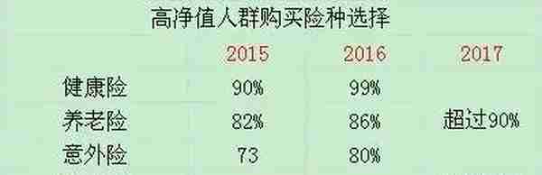 高净值人群：保险需求越来越集中 人均保费成倍增长