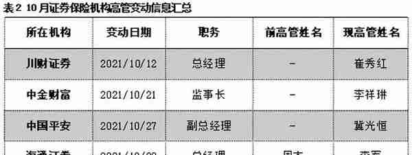 2021年10月大资管机构月度回顾：超半数信托公司迎人事变动