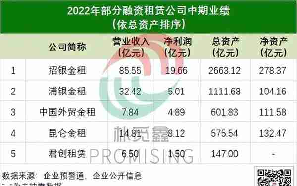 5家融资租赁公司首批2022年中期业绩出炉