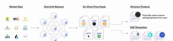 纵览Chainlink在智能合约中的77种应用方式