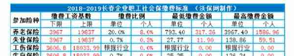 2018年长春市社保缴费基数及比例