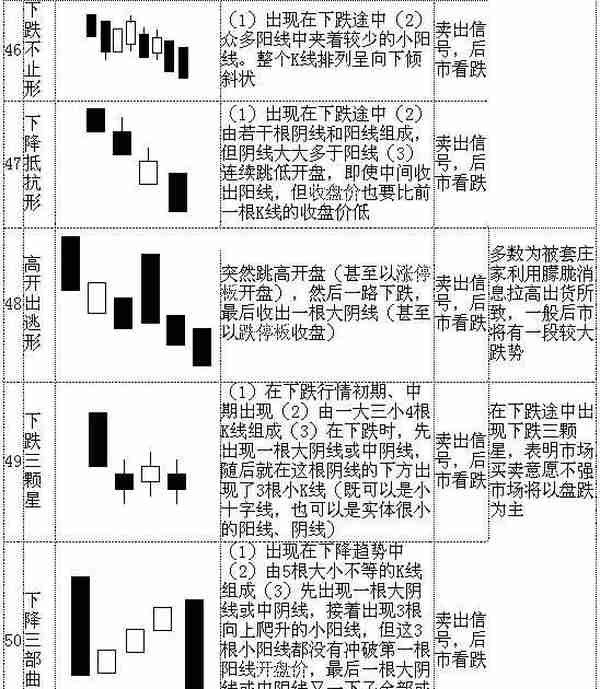 教你快速看懂K线记住这70种经典K线组合形态，低买高卖就是这么简单！