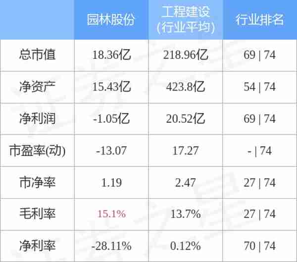 园林股份（605303）3月29日主力资金净卖出18.74万元