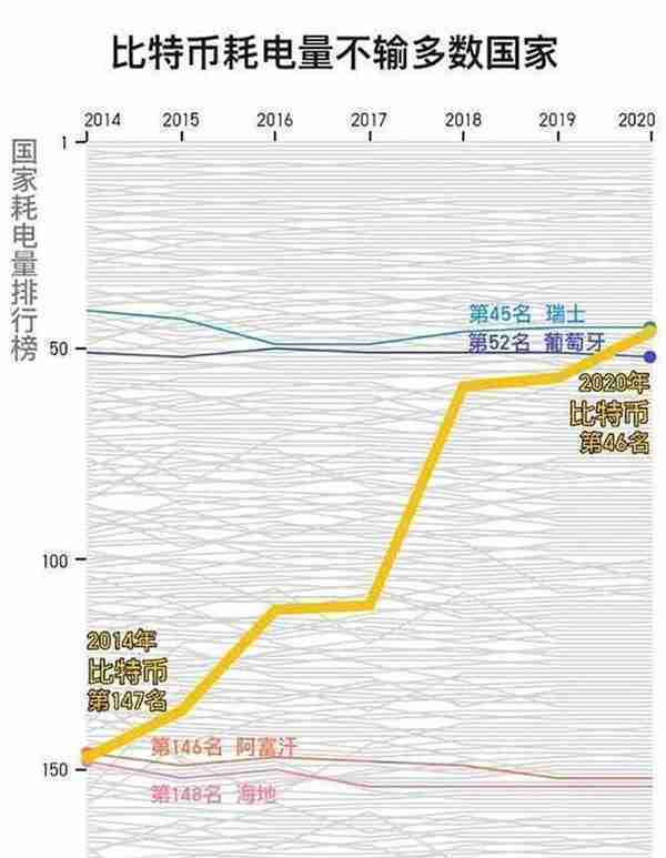 科普：比特币是什么，“挖矿”是如何进行的？为何耗电量越来越大