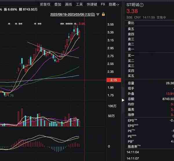 财鑫闻丨ST股现逆势飙升，最高连收15个涨停板块！破产重整成“香饽饽”