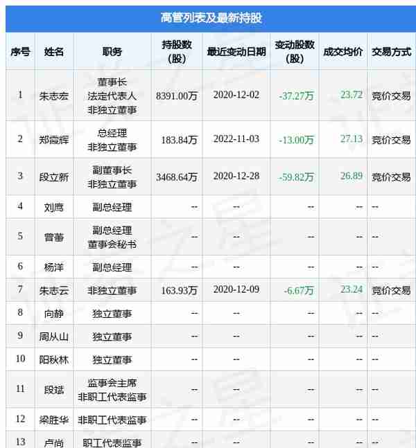 九典制药：11月3日公司高管郑霞辉减持公司股份合计13万股