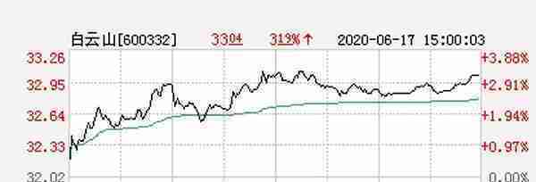 白云山大幅拉升3.31% 股价创近2个月新高