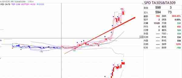 一路狂飙！PTA05合约创8个月新高！05仓量大增，逼仓显现？4/1
