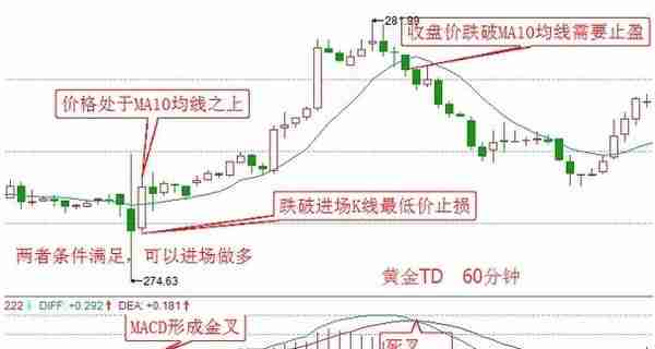 ma10均线搭配macd指标寻找股票买卖时机