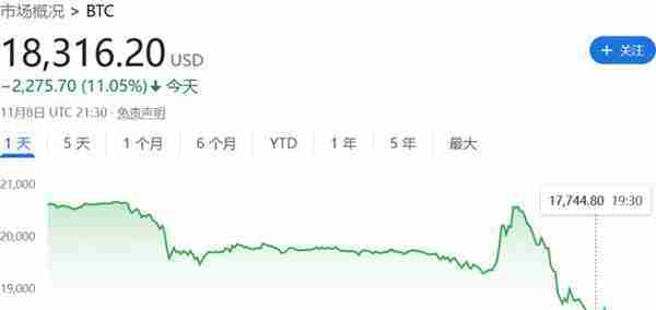 比特币价格短暂跌至17229美元 触及两年来的最低点