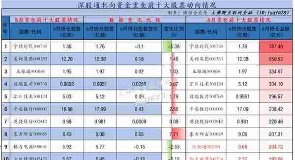 北向资金前十大重仓股最新动态